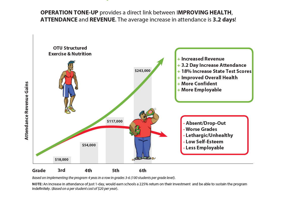 Operation Tone Up is an educational program that increases school attendance and revenue